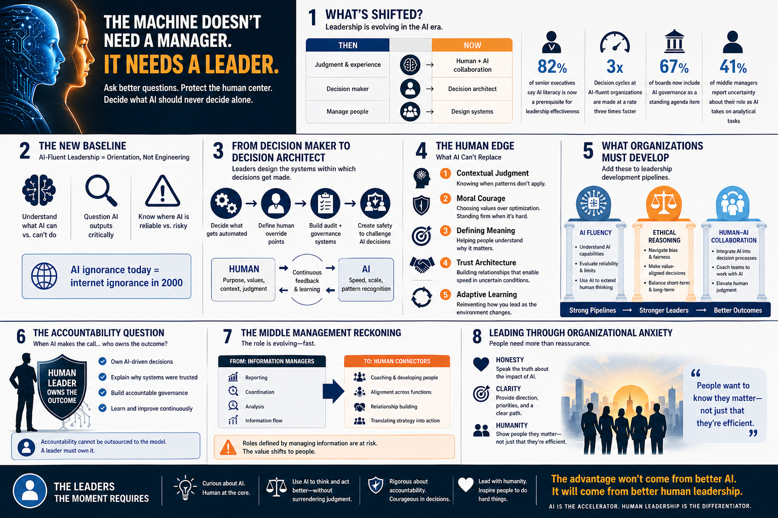 ai management info