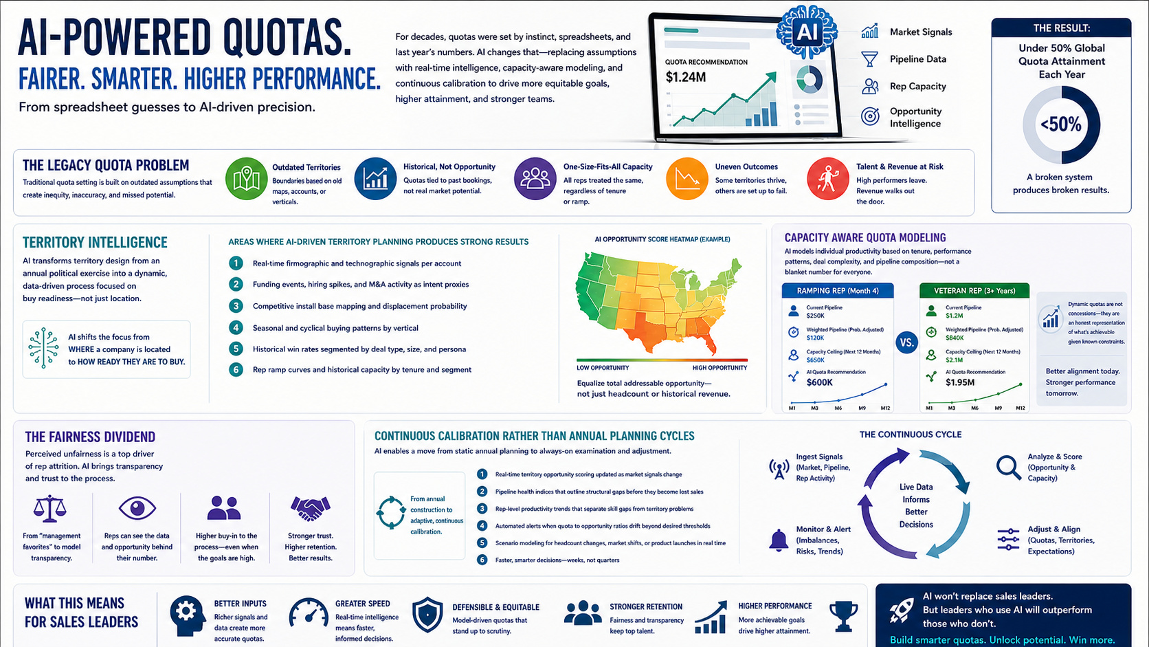 ai quotas
