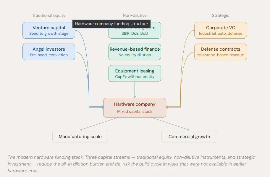 hardware funding stack
