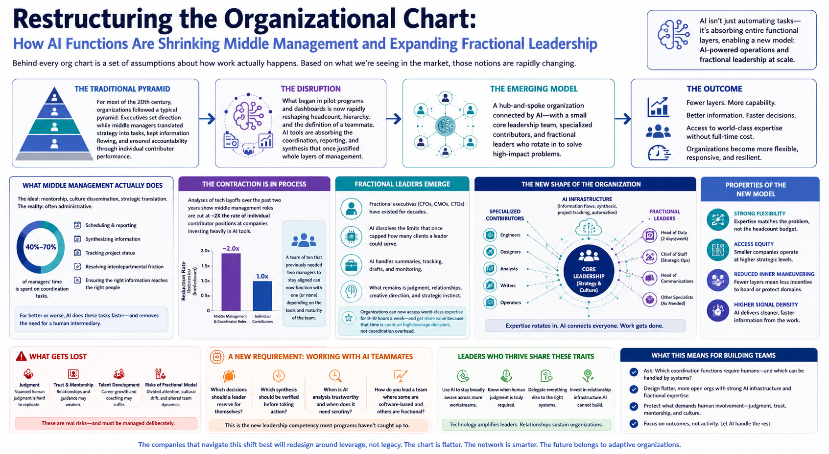 org chart new