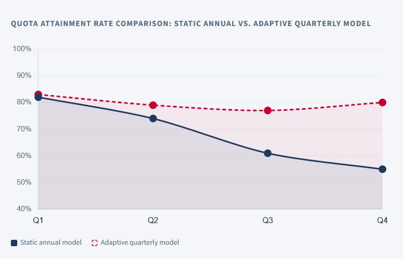 quota attainment rate