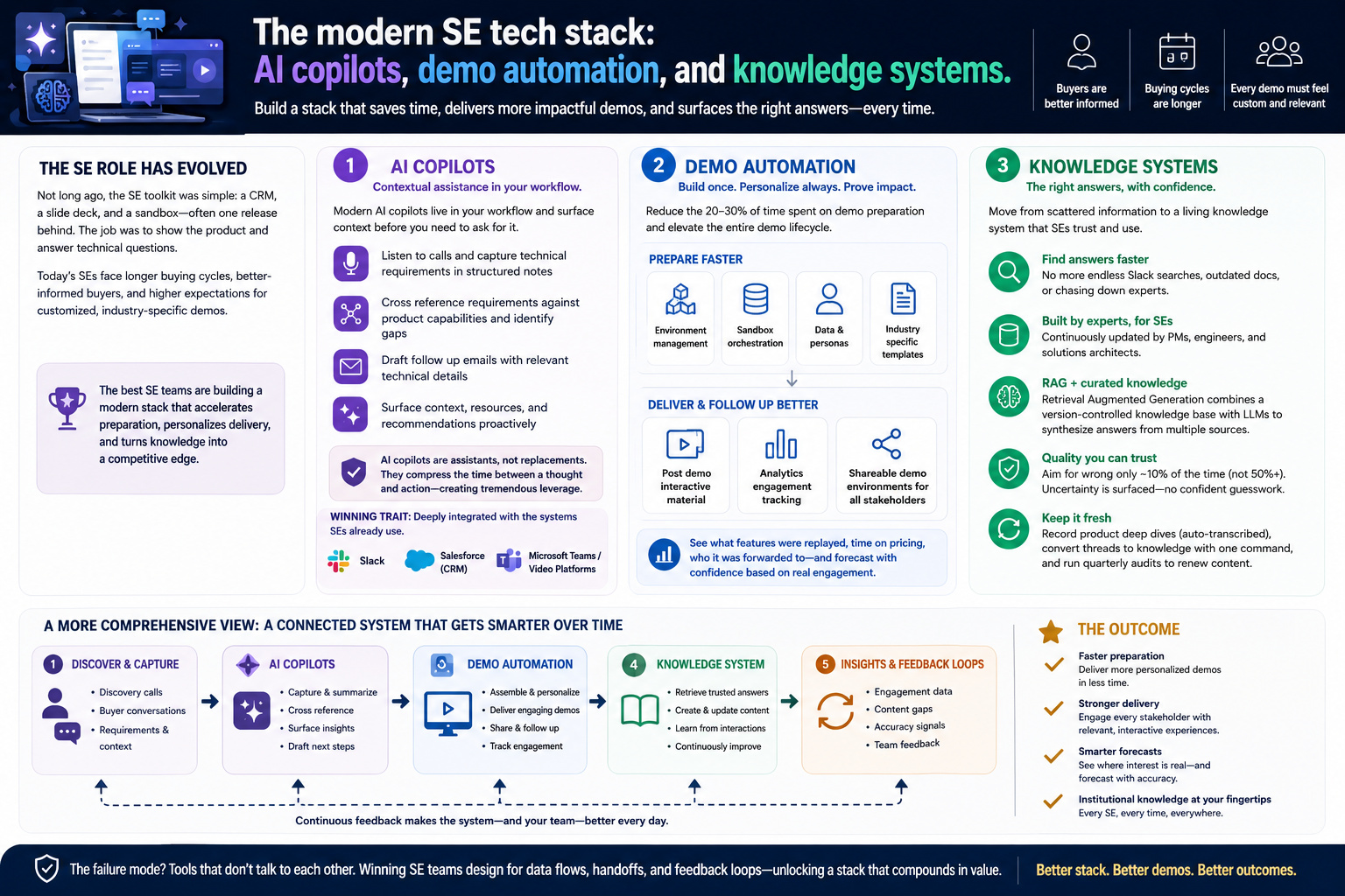 se modern tech