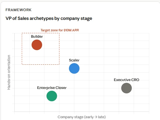 vp sales archetypes