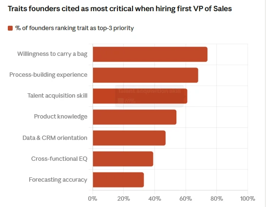 vp sales traits founders