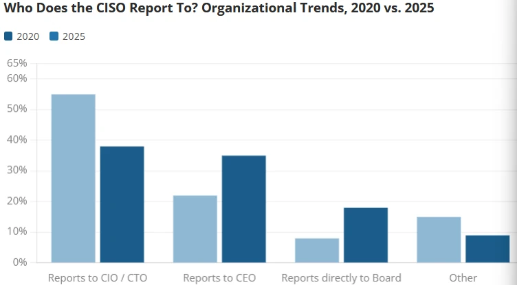 ciso report