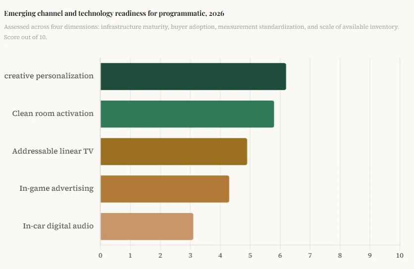 emerging programmatic