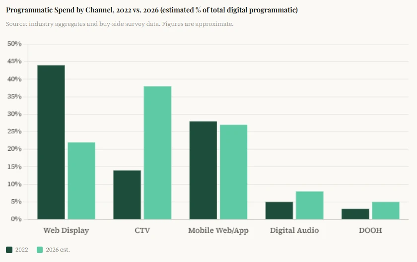 programmatic spend