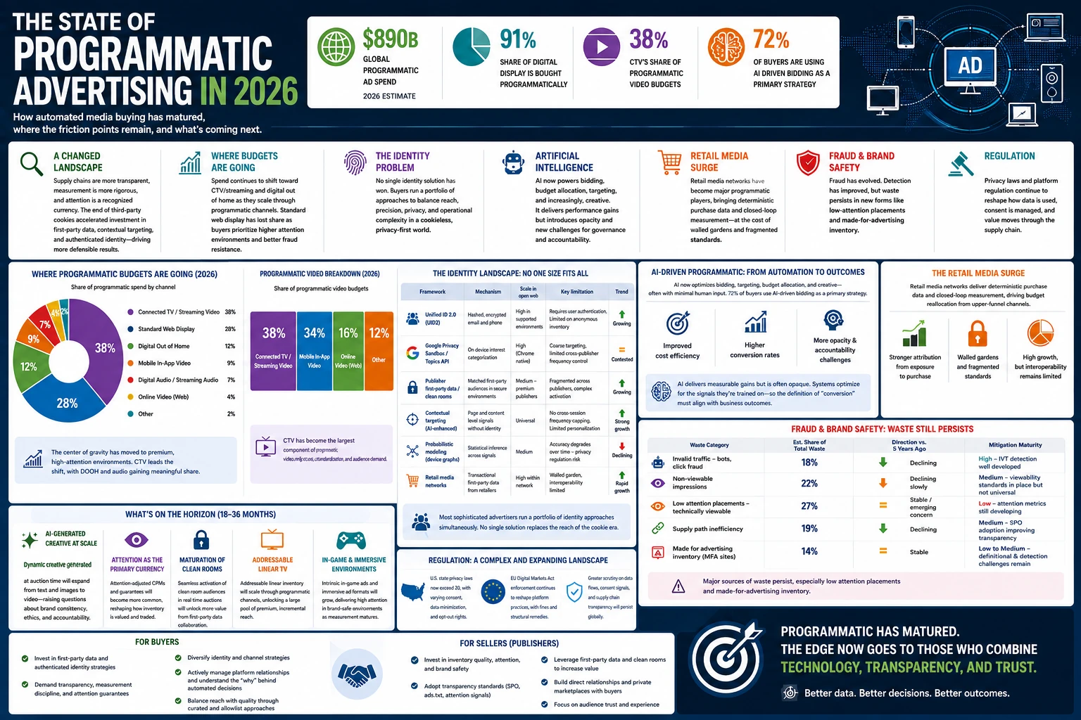 state of programmatic