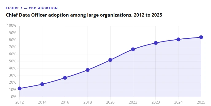 cdo adoption