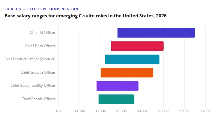 c suite compensation