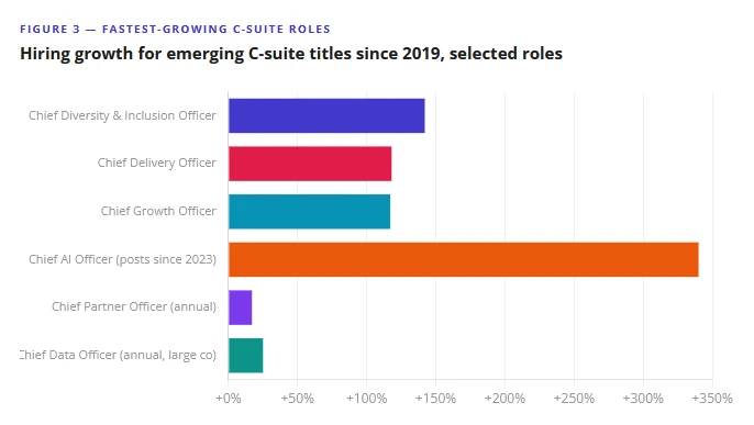 fastest growing c suite jobs